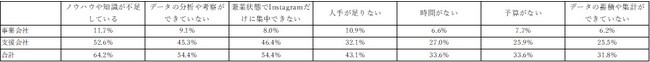 【企業のInstagram活用実態に関する調査】Instagramにかける“予算”・“担当者数”は2020年と比較して増加傾向に　一方で最大の課題は“ノウハウや知識の不足”