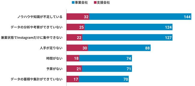 【企業のInstagram活用実態に関する調査】Instagramにかける“予算”・“担当者数”は2020年と比較して増加傾向に　一方で最大の課題は“ノウハウや知識の不足”