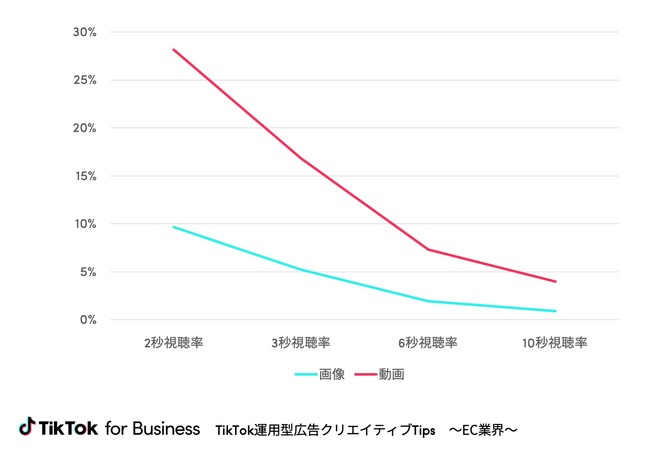 TikTok運用型広告クリエイティブTips 〜EC業界〜