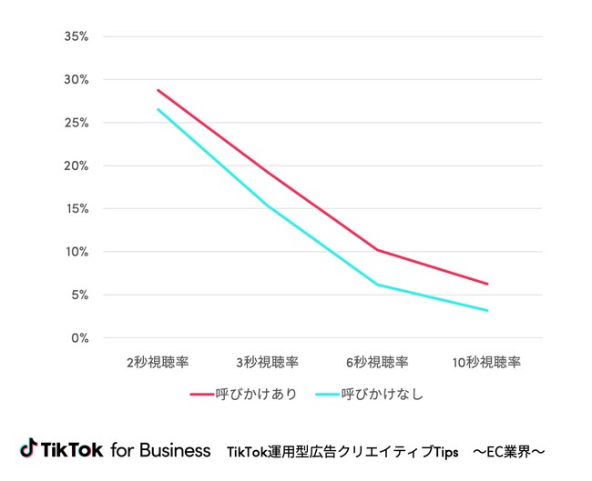 TikTok運用型広告クリエイティブTips 〜EC業界〜