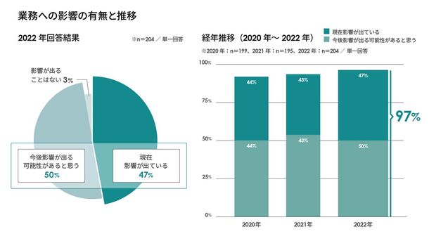 サイカ、2.業務への影響の有無