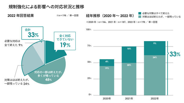 3.規制強化への対応状況