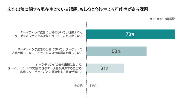 サイカ、4. 規制強化により生じる業務上の課題とその対応状況
①広告出稿に関する課題