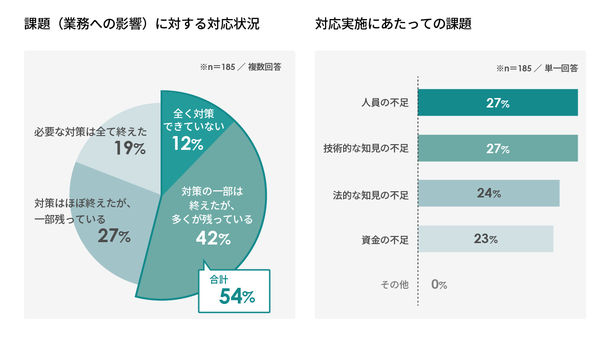 サイカ、4. 規制強化により生じる業務上の課題とその対応状況
①広告出稿に関する課題