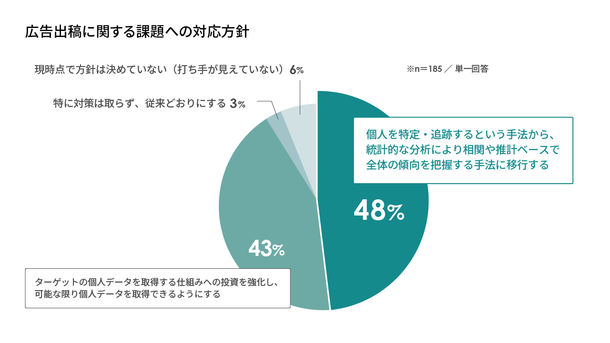 サイカ、4. 規制強化により生じる業務上の課題とその対応状況
①広告出稿に関する課題