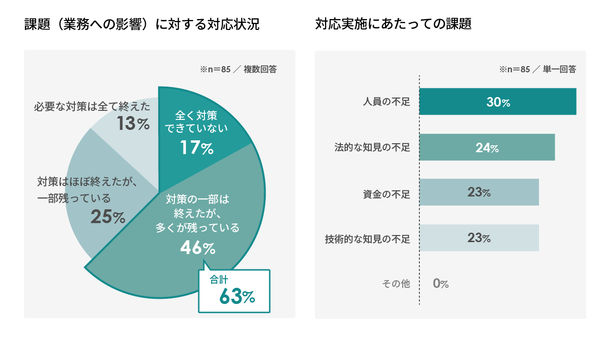 サイカ、4. 規制強化により生じる業務上の課題とその対応状況　②広告効果測定に関する課題