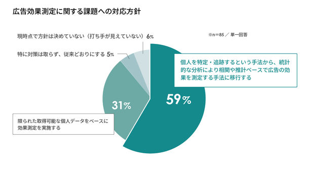 サイカ、4. 規制強化により生じる業務上の課題とその対応状況　②広告効果測定に関する課題